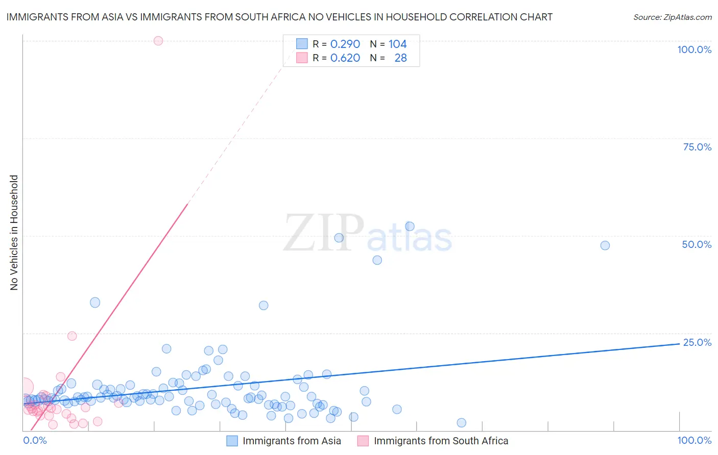 Immigrants from Asia vs Immigrants from South Africa No Vehicles in Household