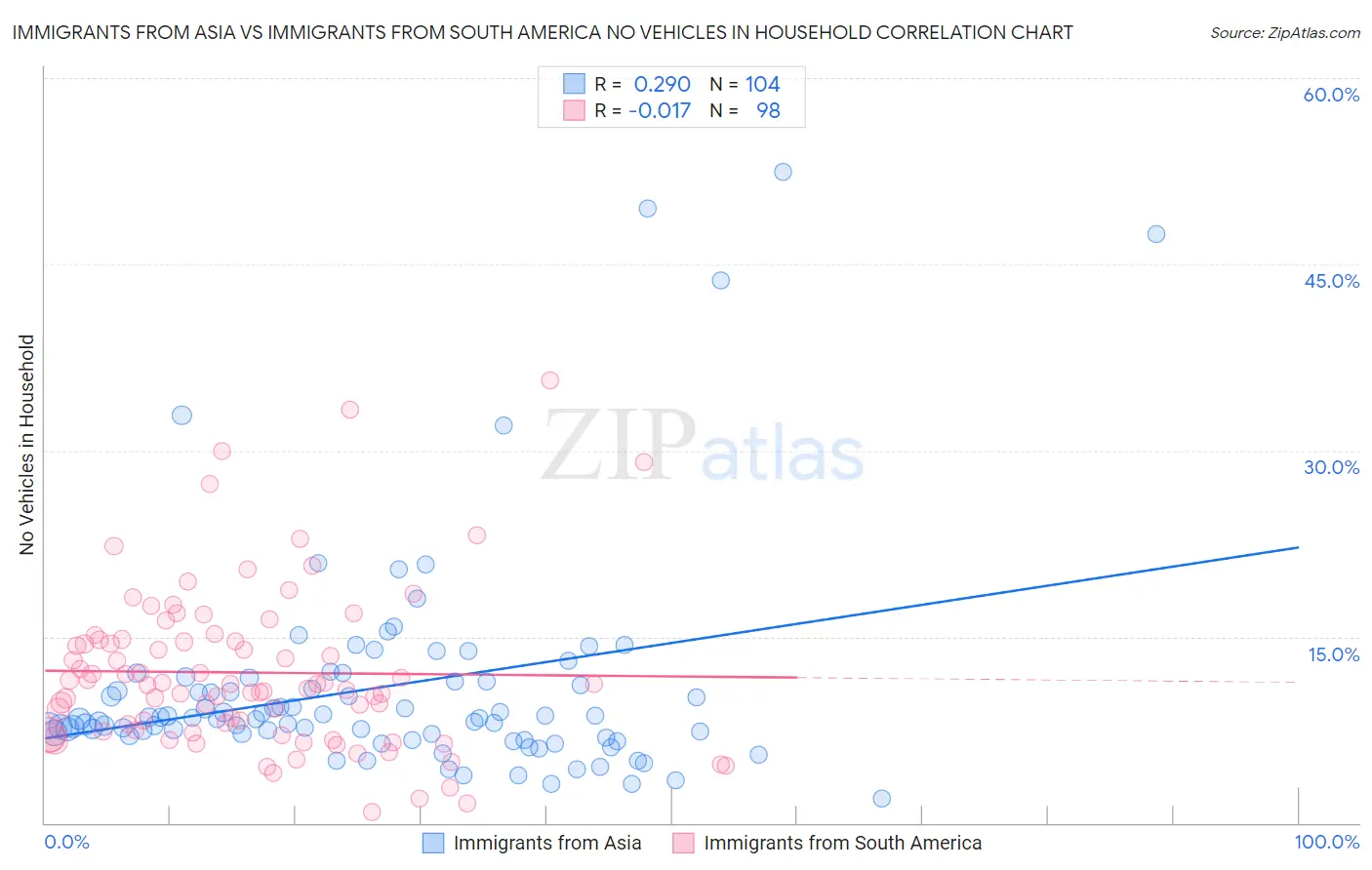 Immigrants from Asia vs Immigrants from South America No Vehicles in Household