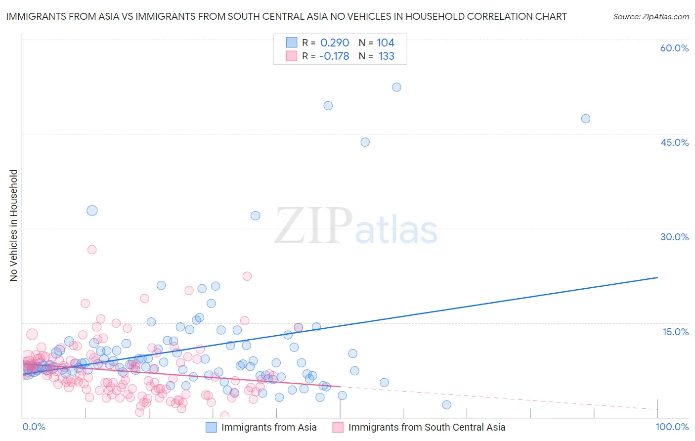 Immigrants from Asia vs Immigrants from South Central Asia No Vehicles in Household