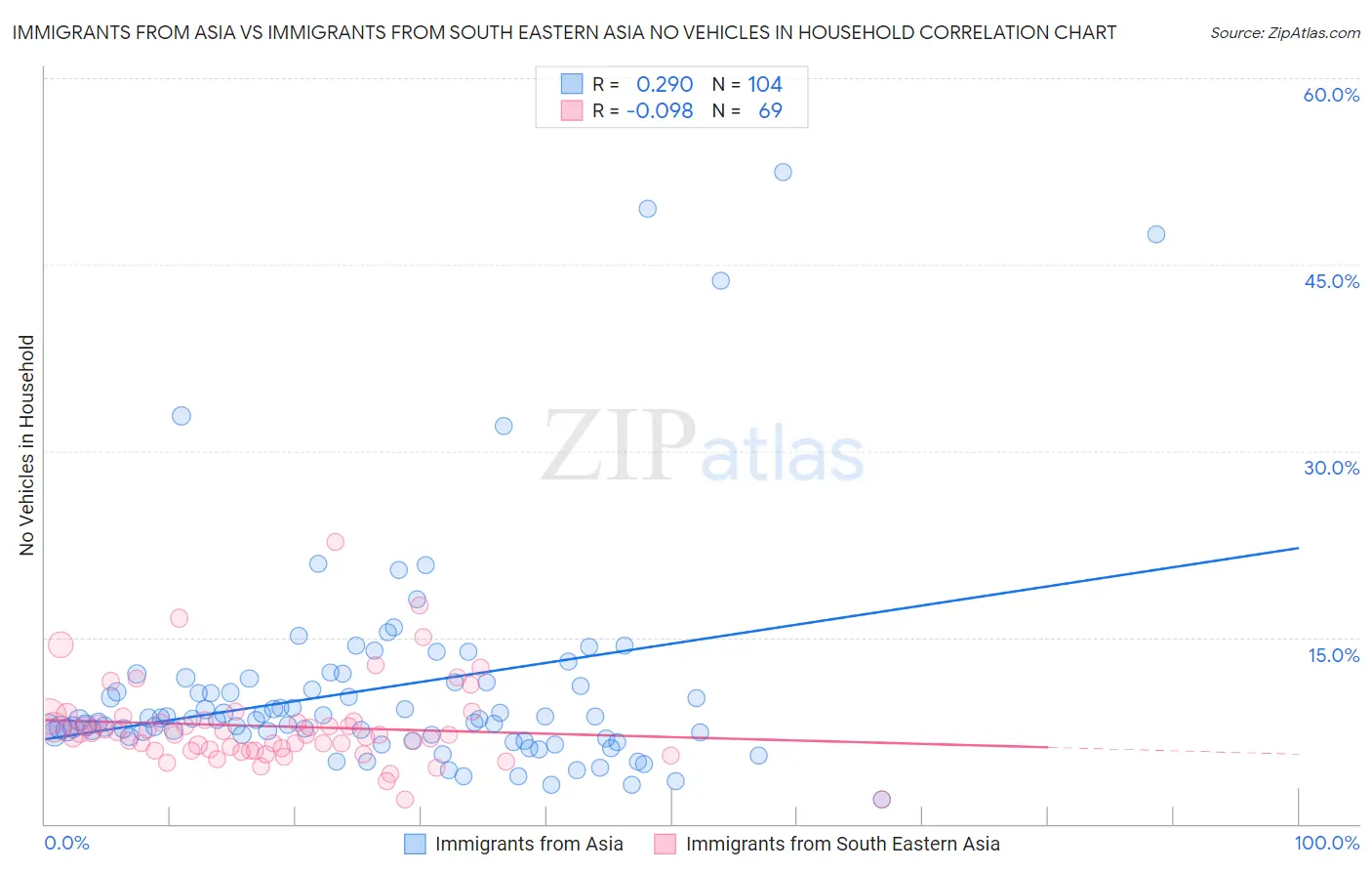 Immigrants from Asia vs Immigrants from South Eastern Asia No Vehicles in Household