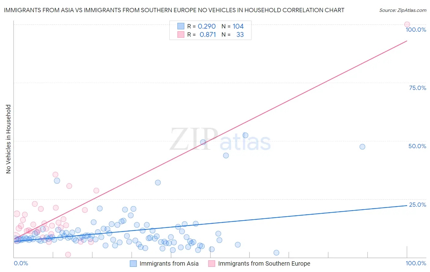 Immigrants from Asia vs Immigrants from Southern Europe No Vehicles in Household