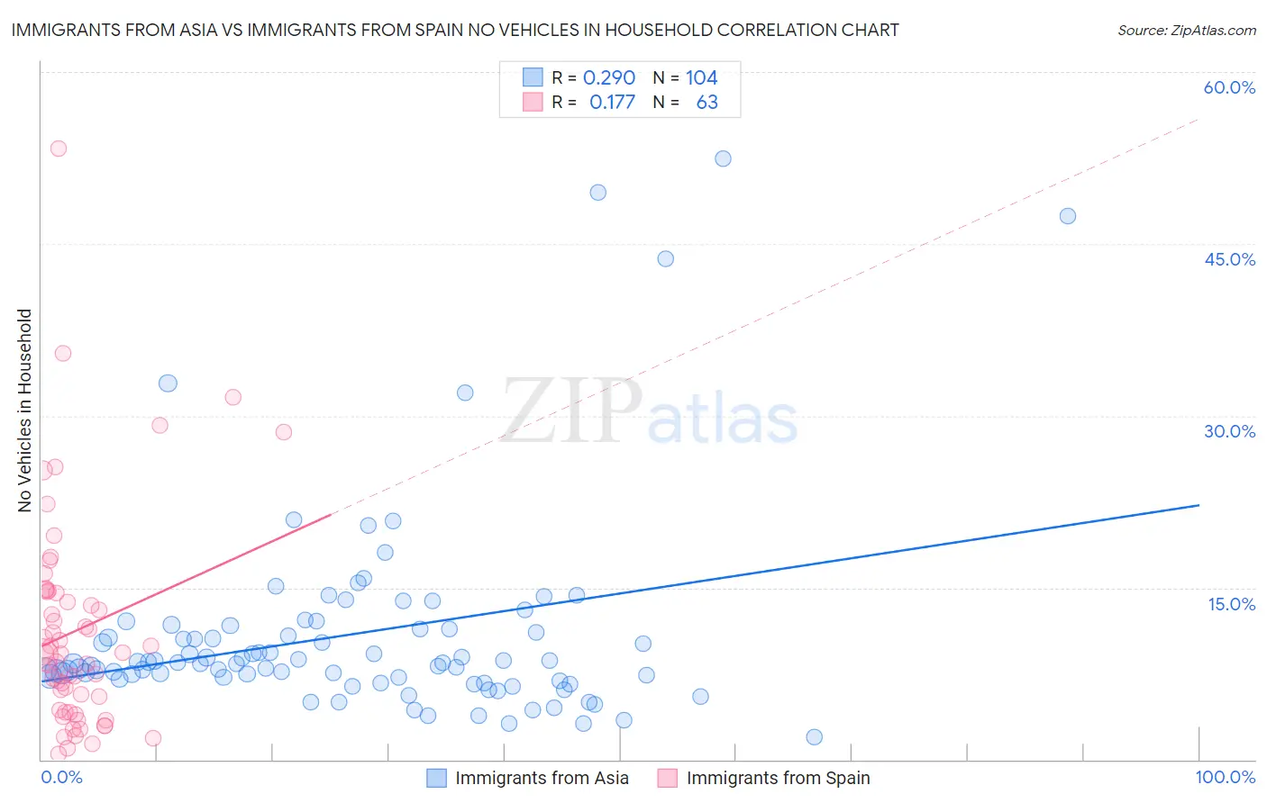 Immigrants from Asia vs Immigrants from Spain No Vehicles in Household
