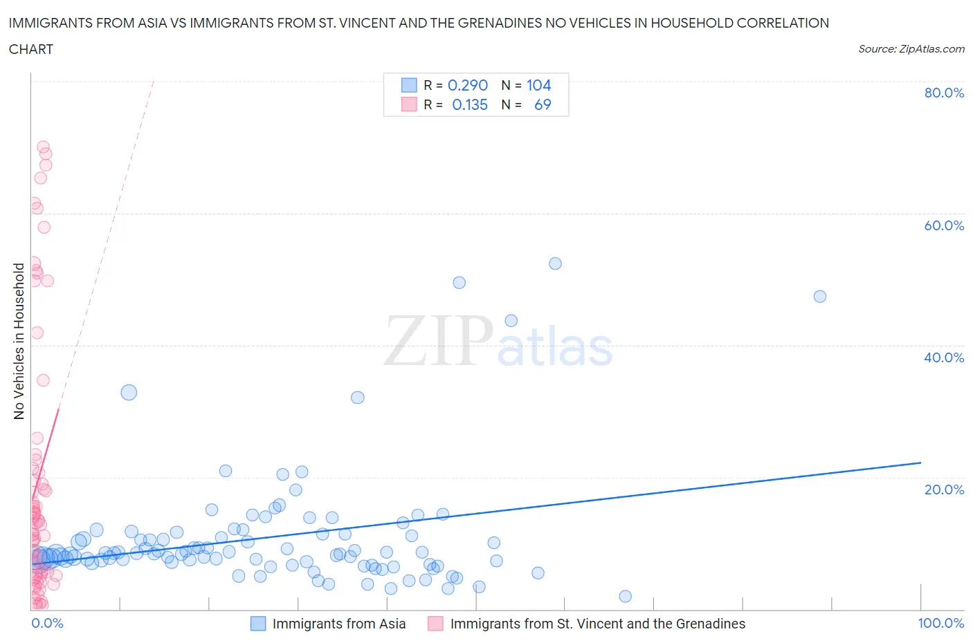 Immigrants from Asia vs Immigrants from St. Vincent and the Grenadines No Vehicles in Household