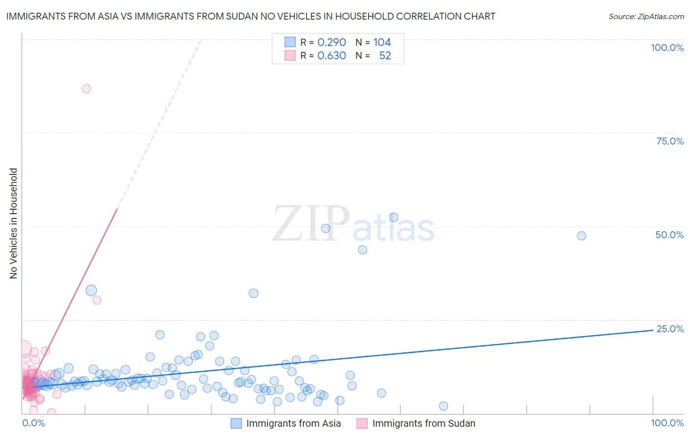 Immigrants from Asia vs Immigrants from Sudan No Vehicles in Household