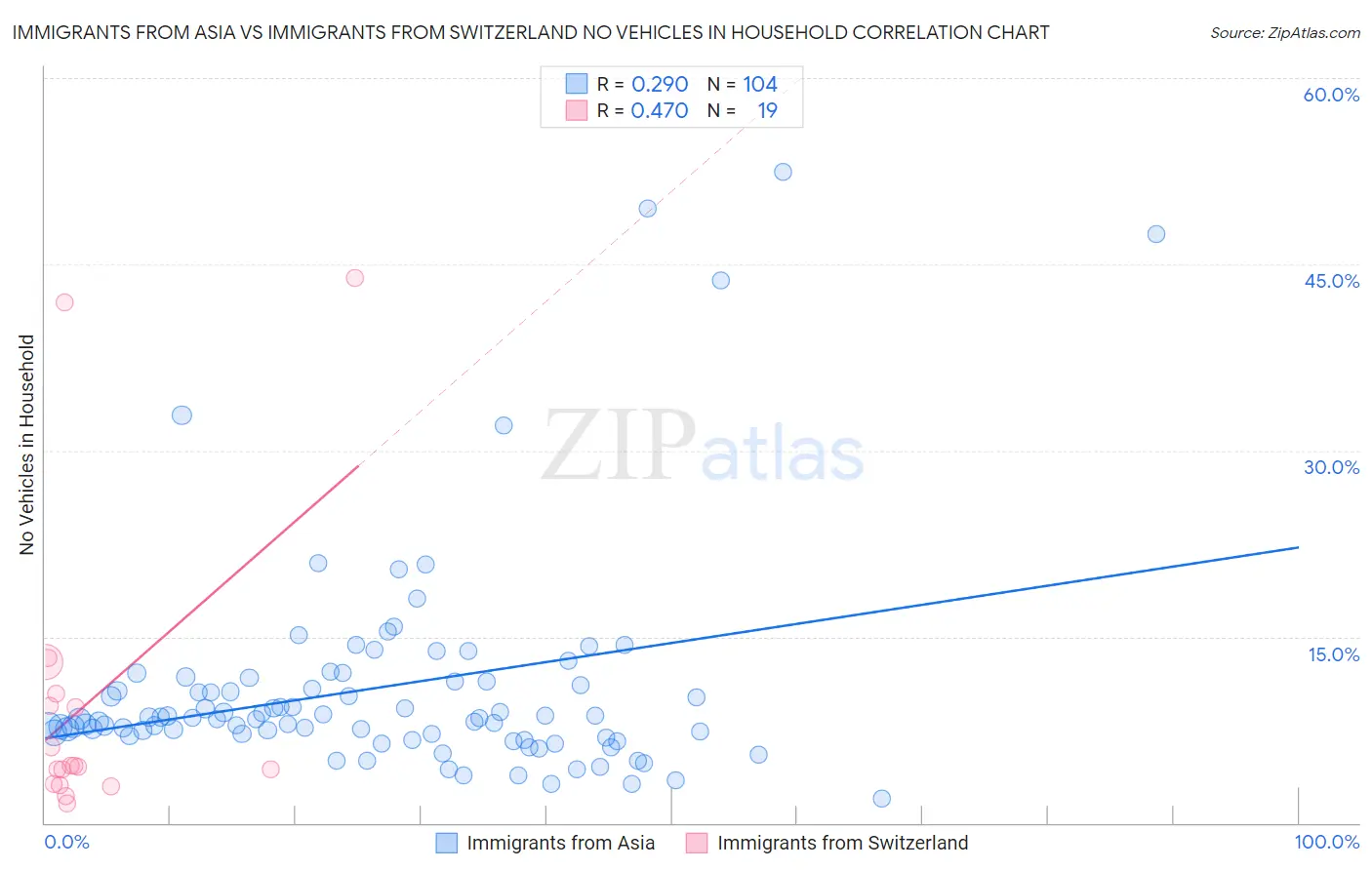 Immigrants from Asia vs Immigrants from Switzerland No Vehicles in Household