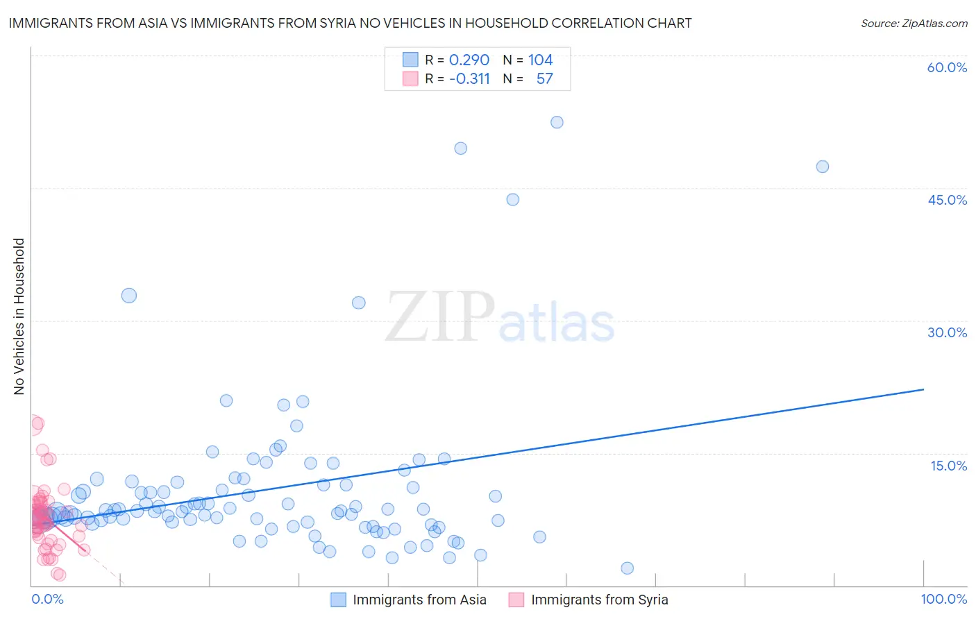 Immigrants from Asia vs Immigrants from Syria No Vehicles in Household