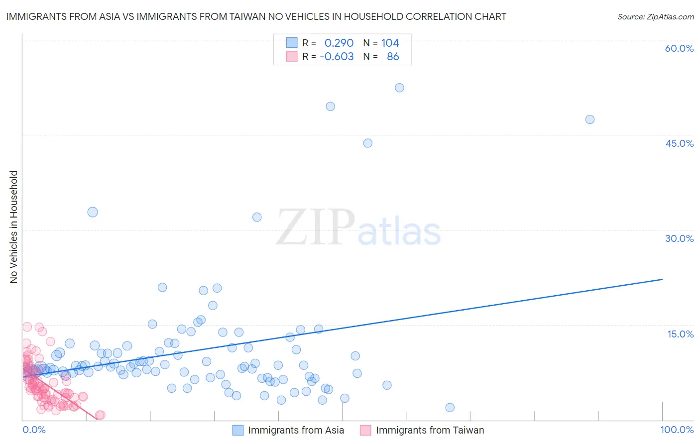 Immigrants from Asia vs Immigrants from Taiwan No Vehicles in Household