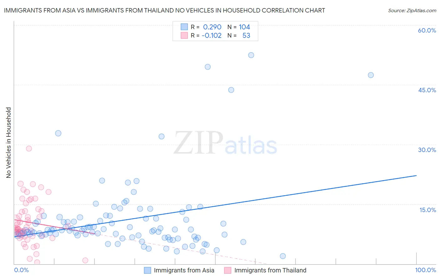 Immigrants from Asia vs Immigrants from Thailand No Vehicles in Household