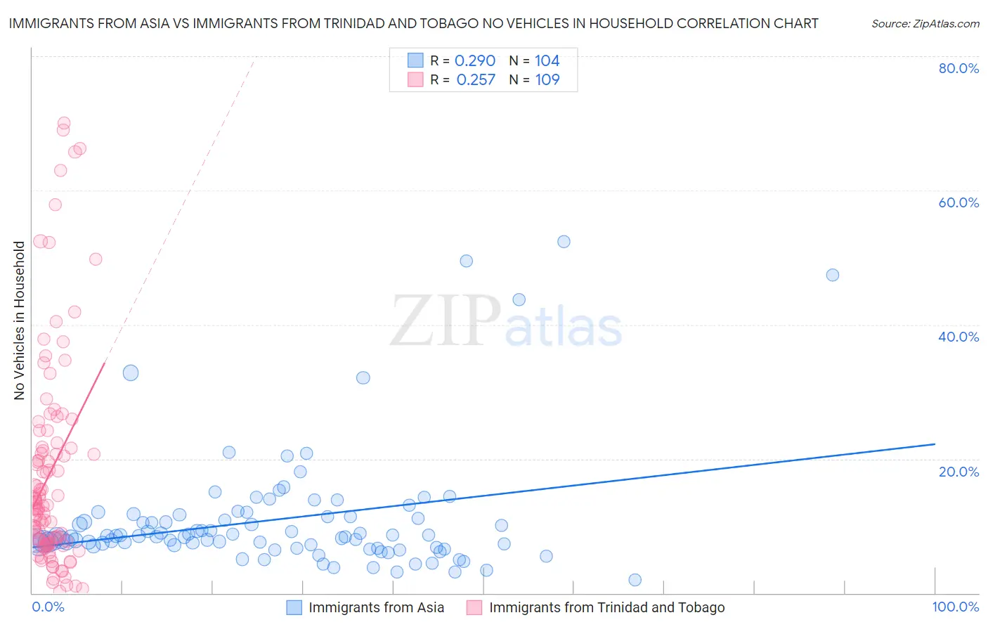 Immigrants from Asia vs Immigrants from Trinidad and Tobago No Vehicles in Household