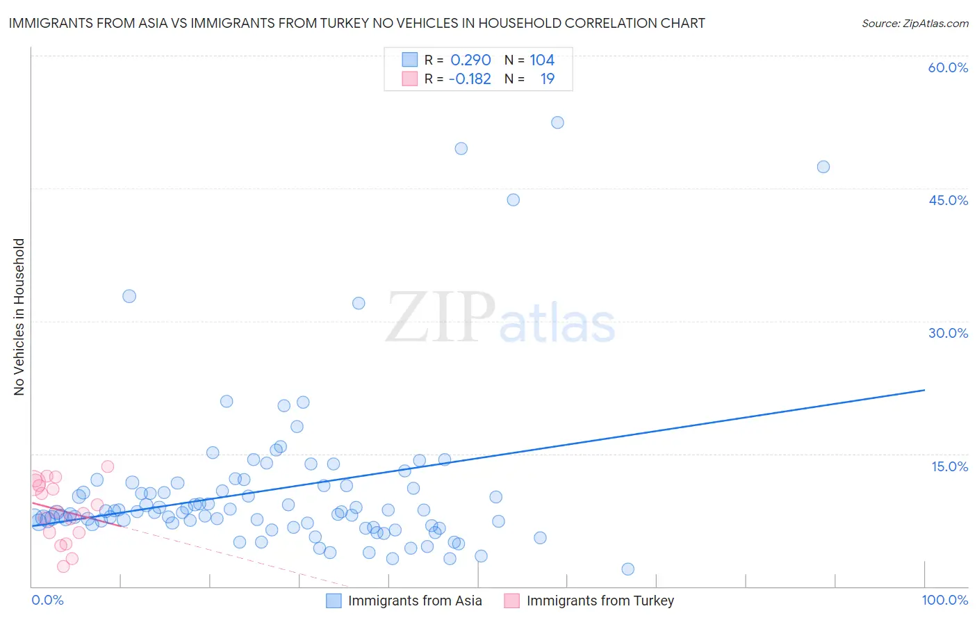 Immigrants from Asia vs Immigrants from Turkey No Vehicles in Household