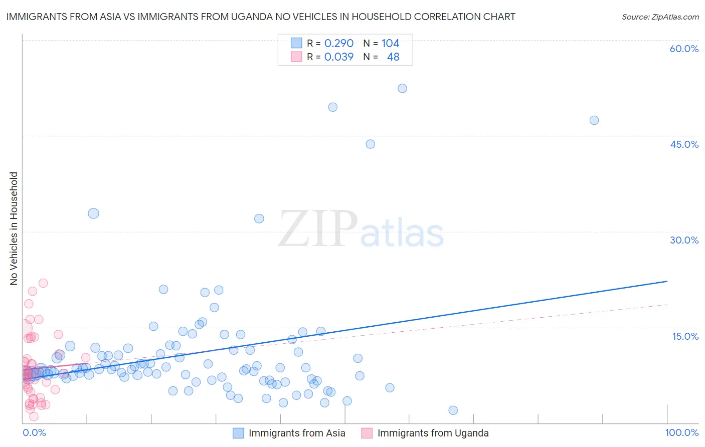 Immigrants from Asia vs Immigrants from Uganda No Vehicles in Household