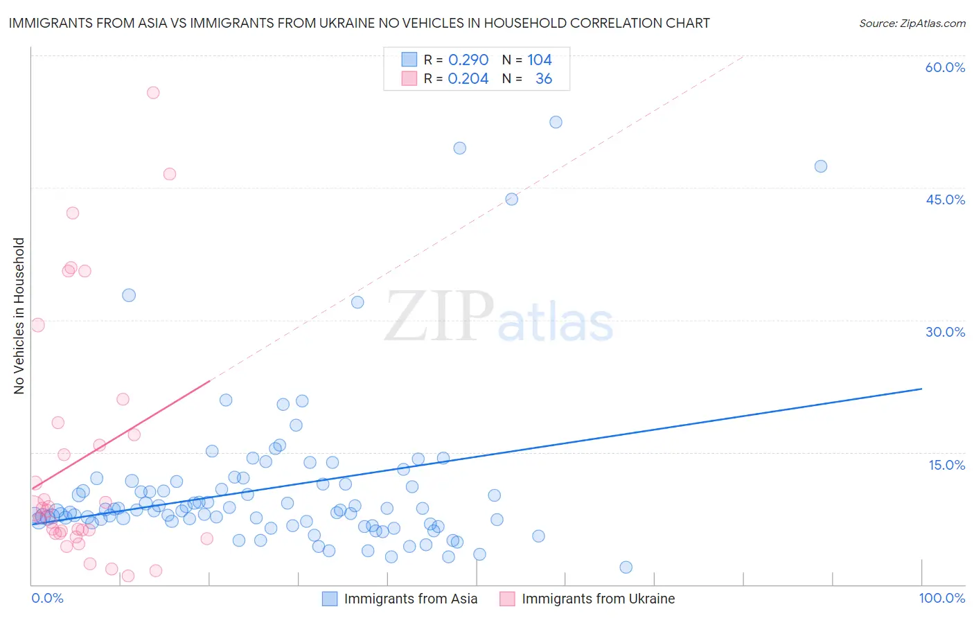 Immigrants from Asia vs Immigrants from Ukraine No Vehicles in Household