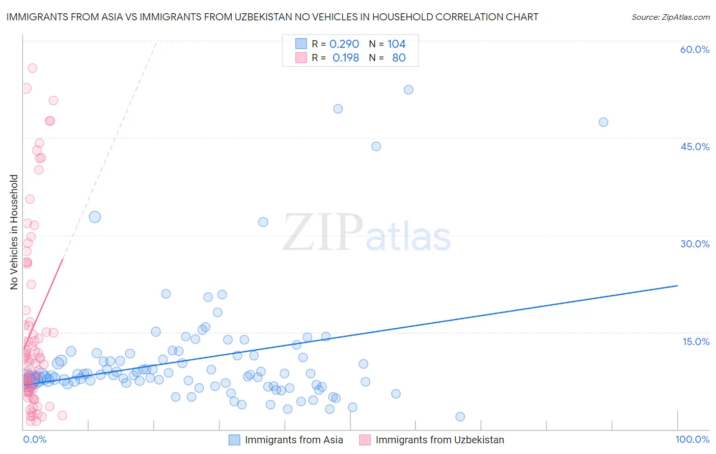 Immigrants from Asia vs Immigrants from Uzbekistan No Vehicles in Household