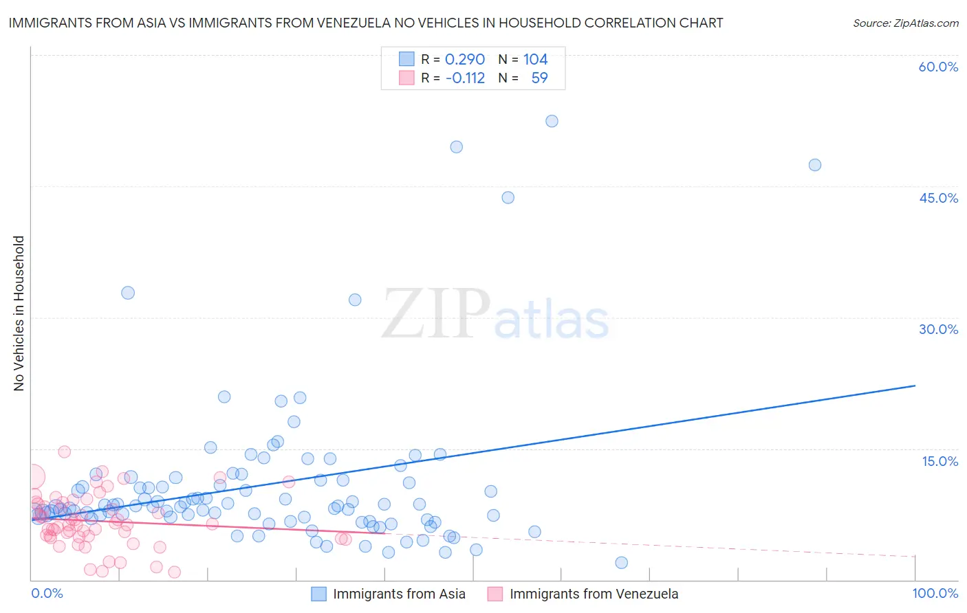 Immigrants from Asia vs Immigrants from Venezuela No Vehicles in Household