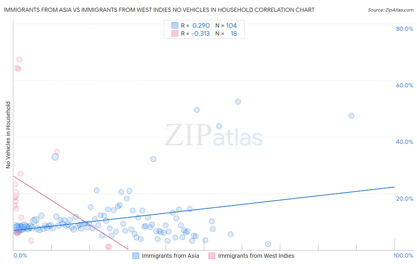 Immigrants from Asia vs Immigrants from West Indies No Vehicles in Household