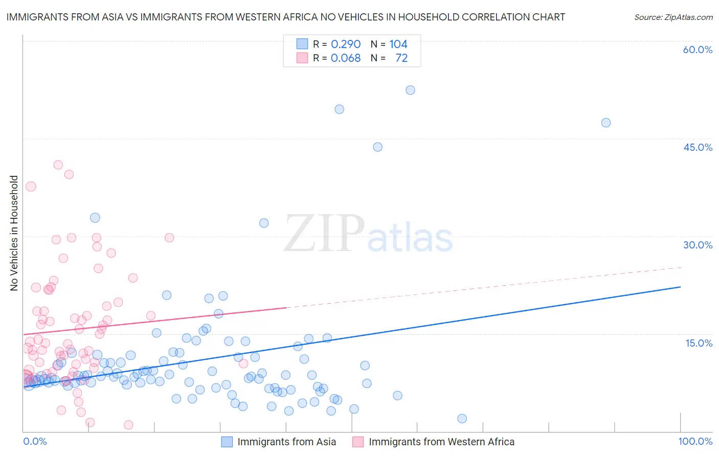 Immigrants from Asia vs Immigrants from Western Africa No Vehicles in Household