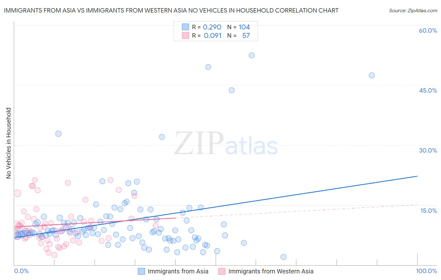 Immigrants from Asia vs Immigrants from Western Asia No Vehicles in Household
