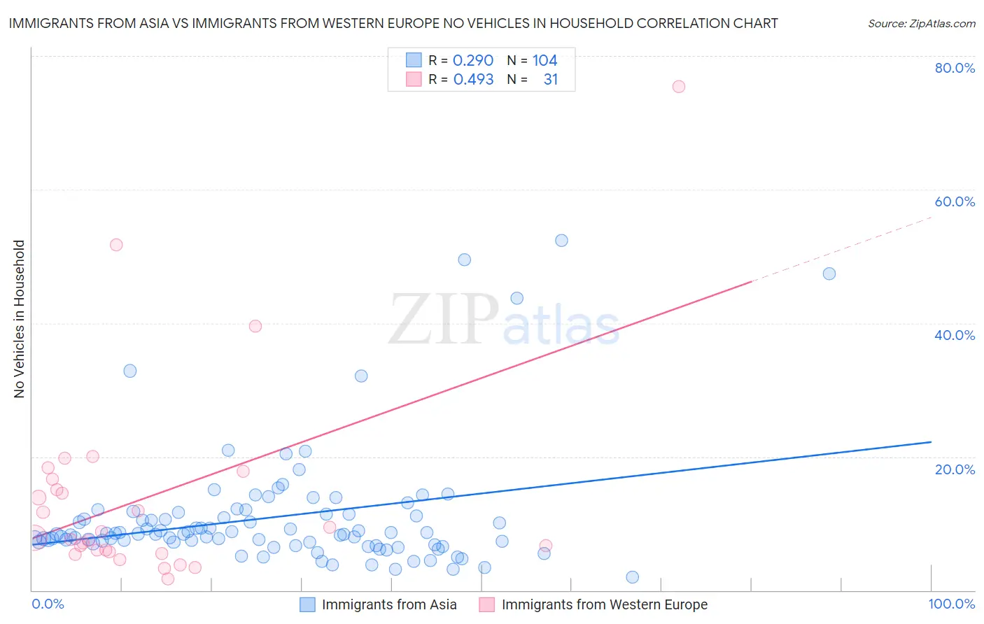 Immigrants from Asia vs Immigrants from Western Europe No Vehicles in Household