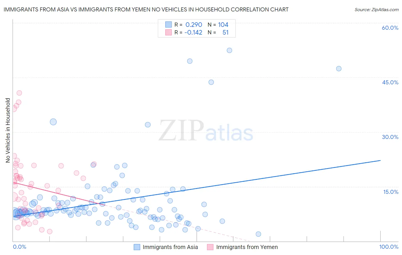 Immigrants from Asia vs Immigrants from Yemen No Vehicles in Household
