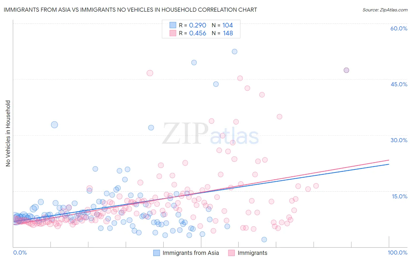 Immigrants from Asia vs Immigrants No Vehicles in Household