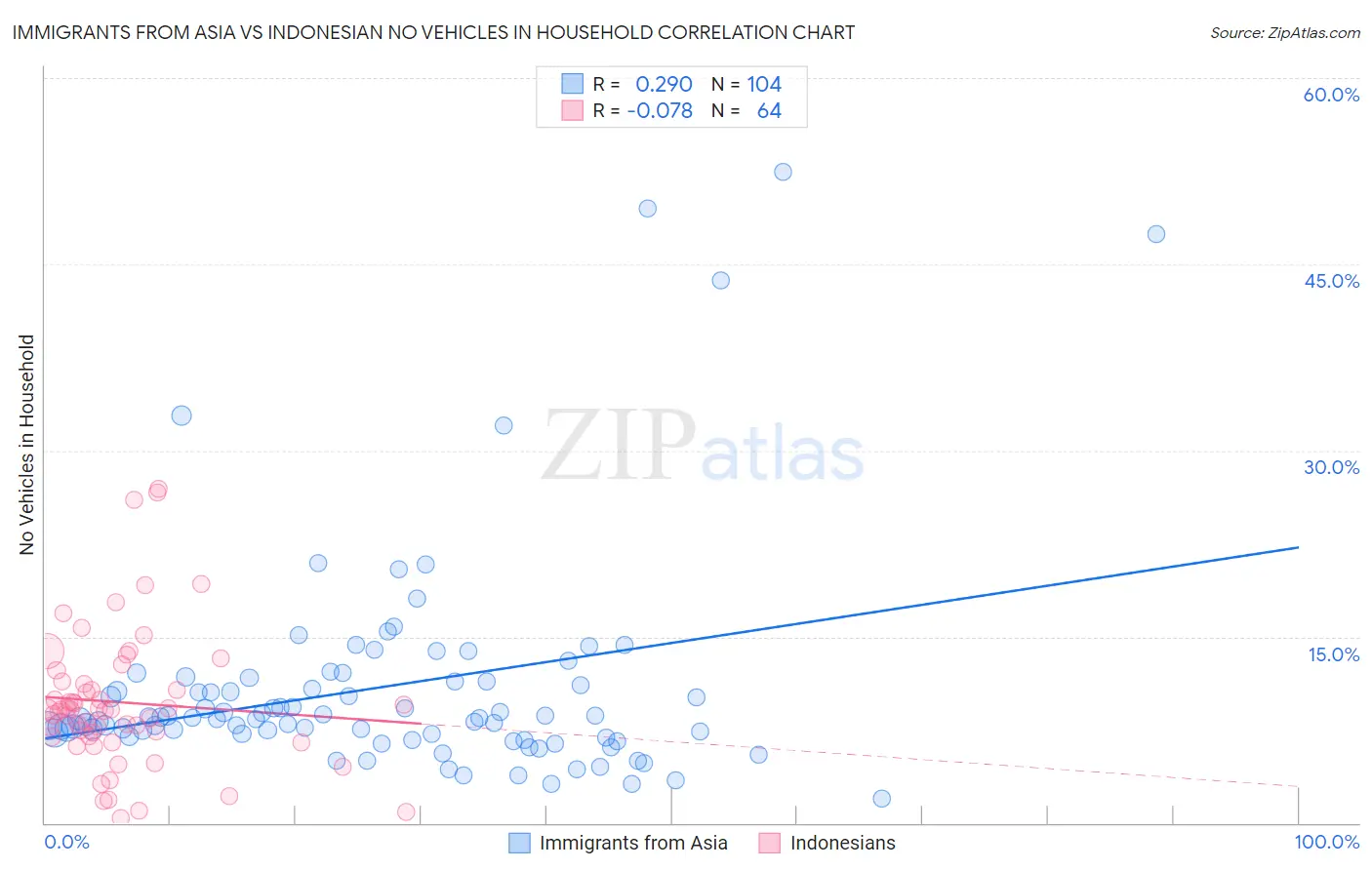 Immigrants from Asia vs Indonesian No Vehicles in Household