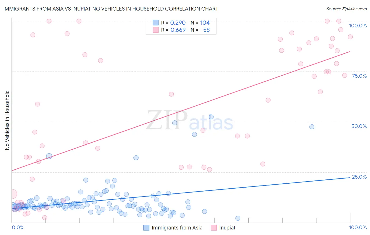 Immigrants from Asia vs Inupiat No Vehicles in Household