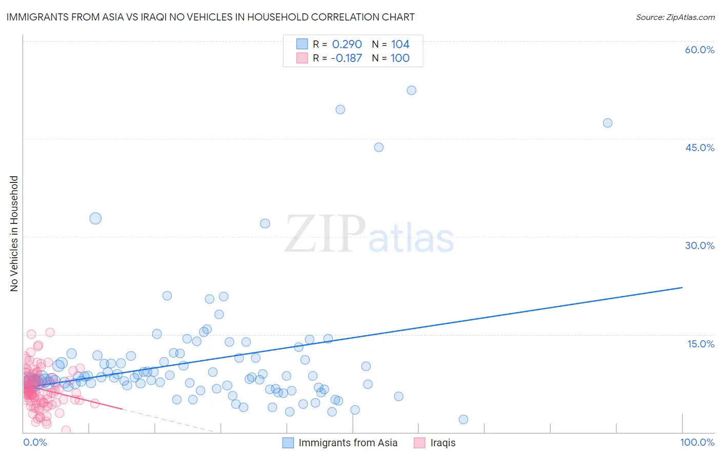 Immigrants from Asia vs Iraqi No Vehicles in Household