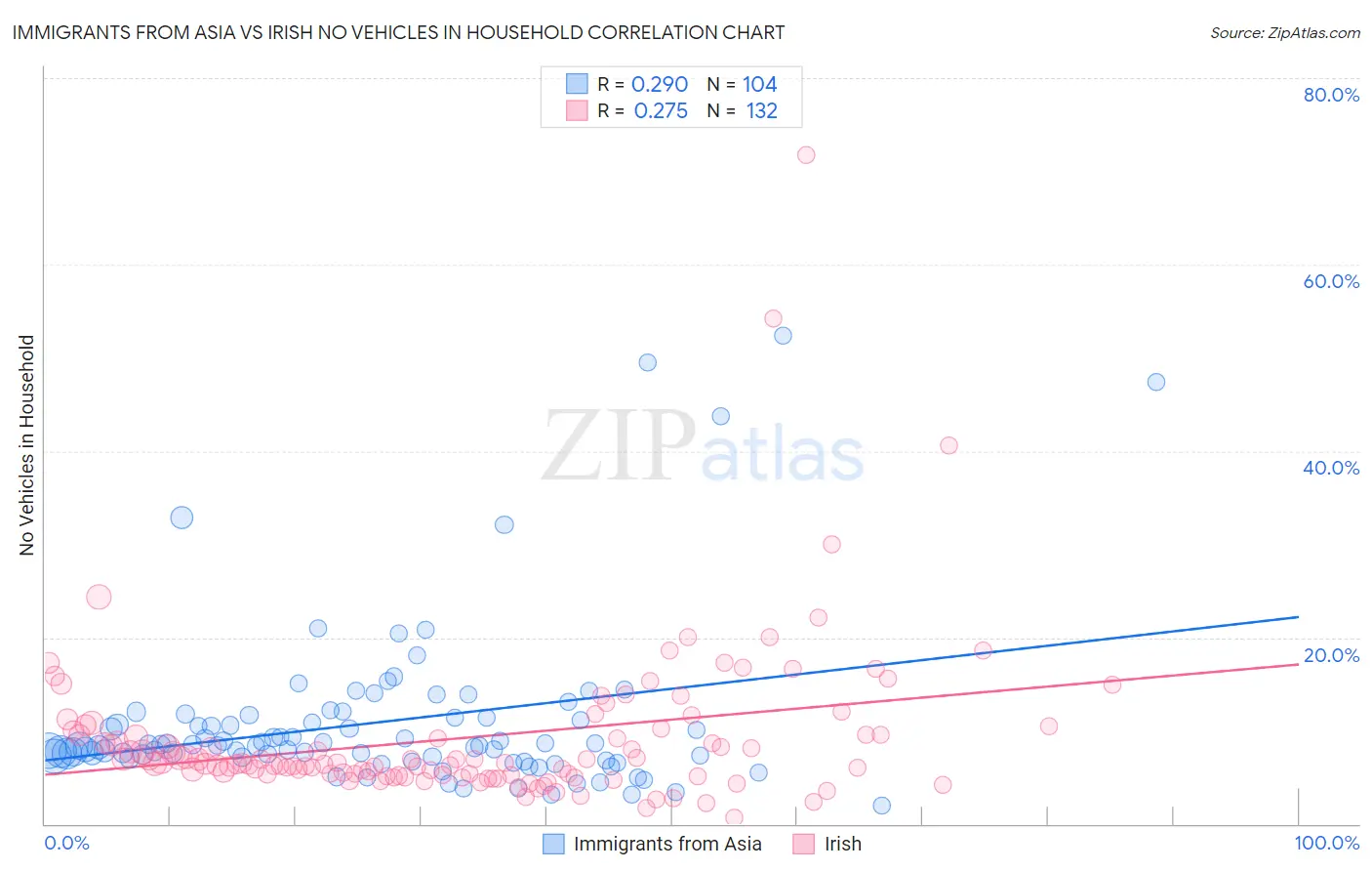 Immigrants from Asia vs Irish No Vehicles in Household