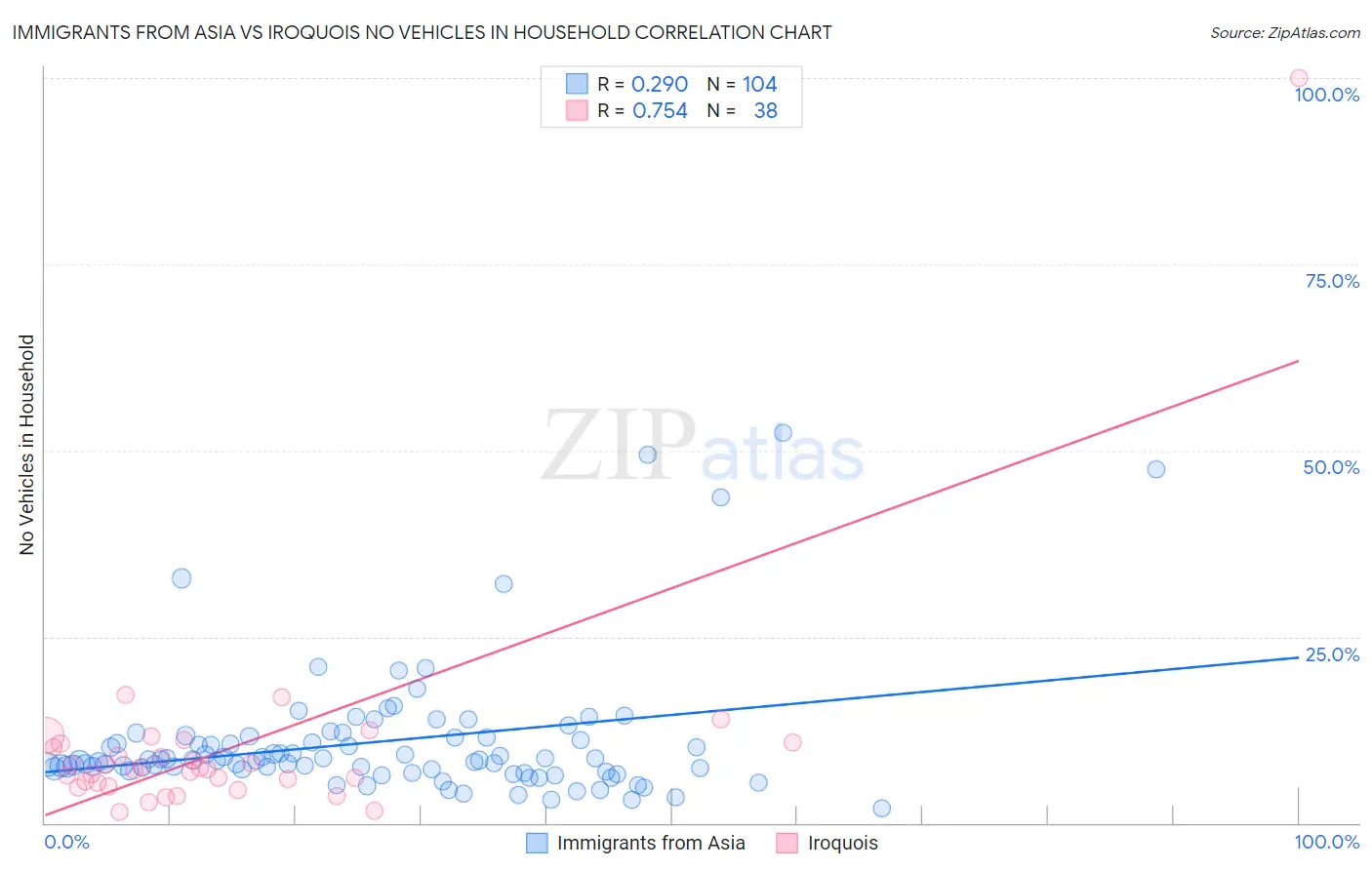 Immigrants from Asia vs Iroquois No Vehicles in Household