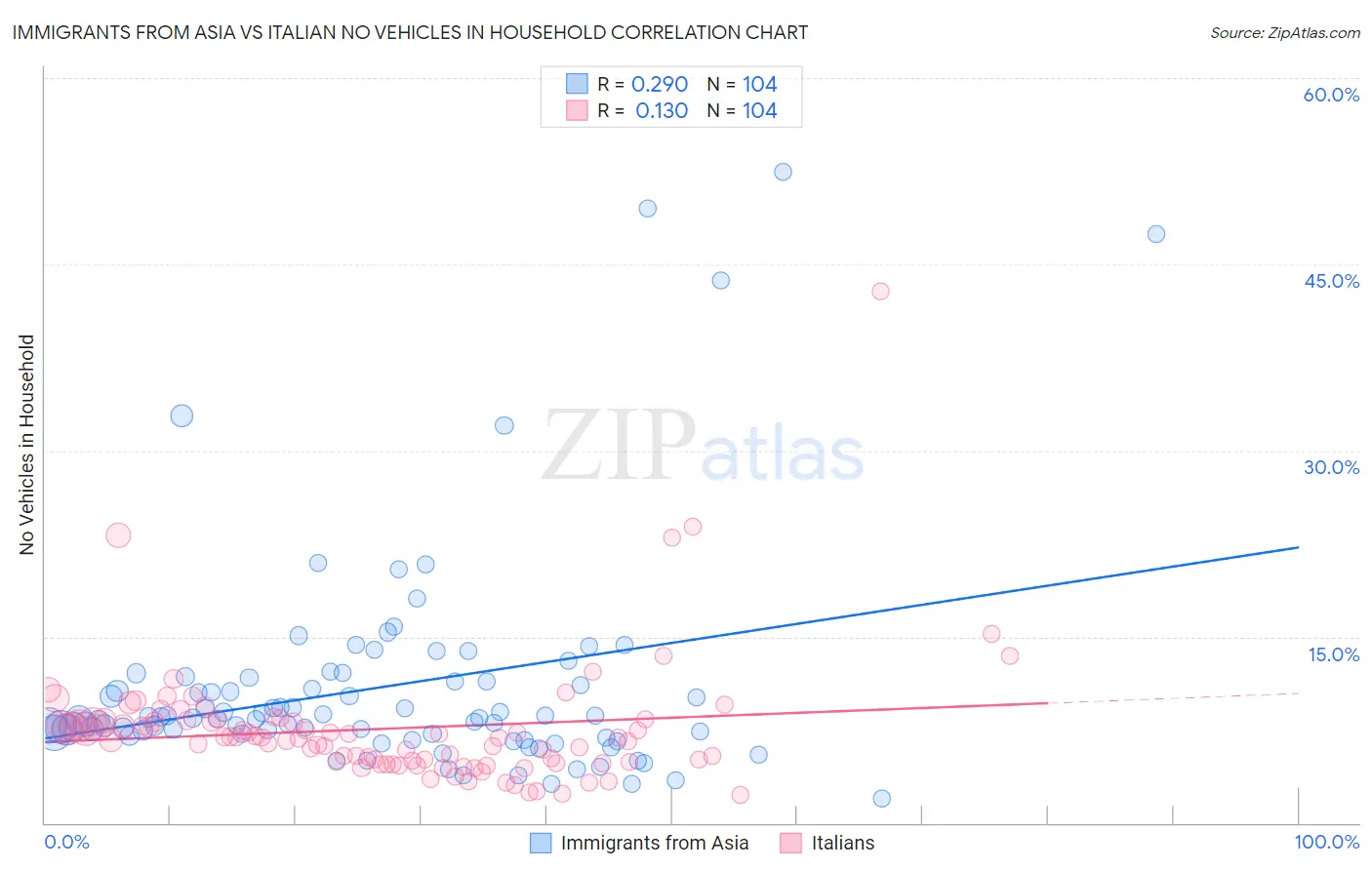 Immigrants from Asia vs Italian No Vehicles in Household