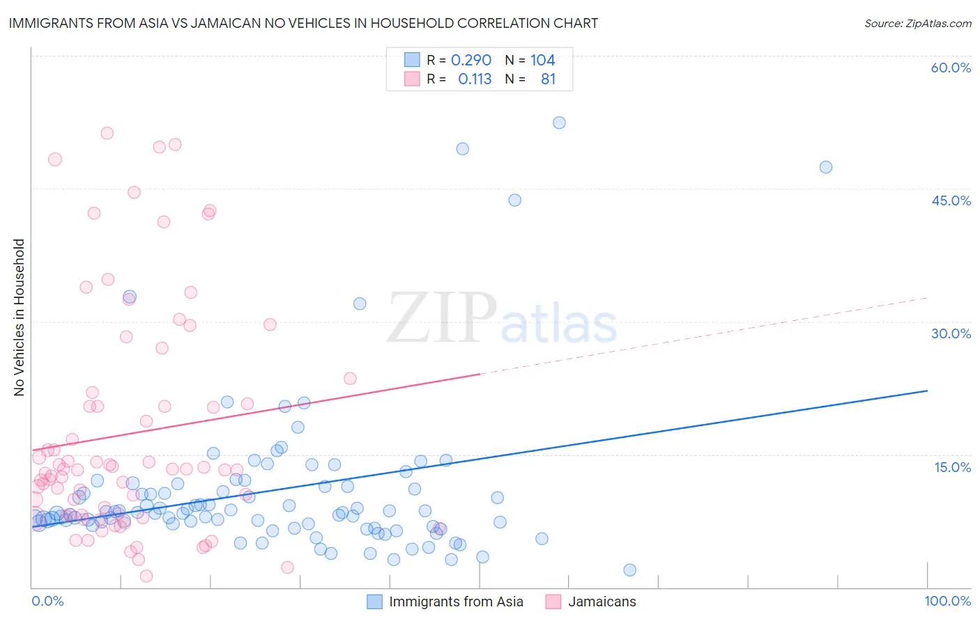 Immigrants from Asia vs Jamaican No Vehicles in Household
