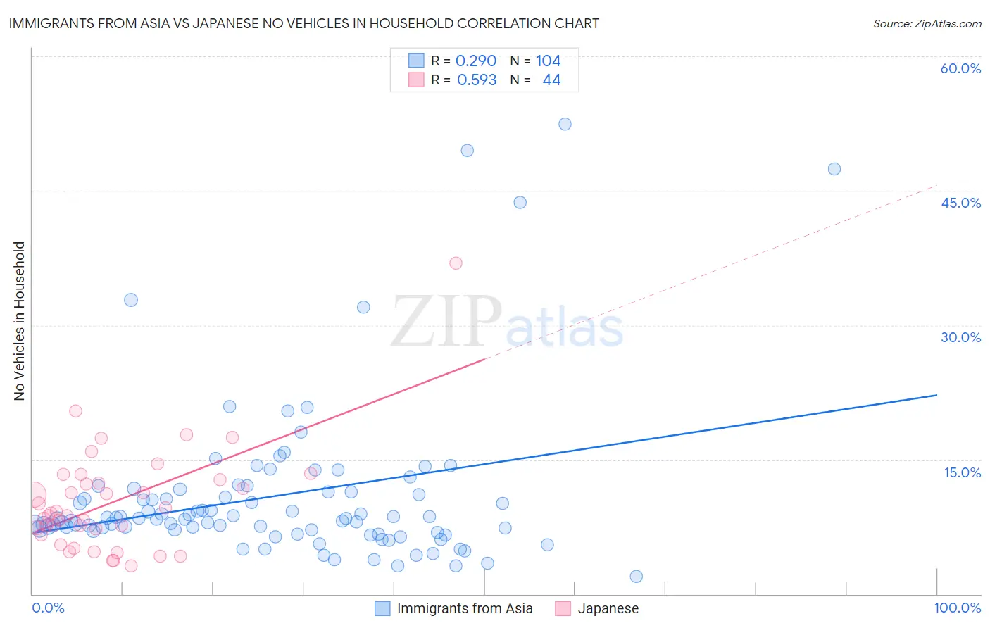 Immigrants from Asia vs Japanese No Vehicles in Household