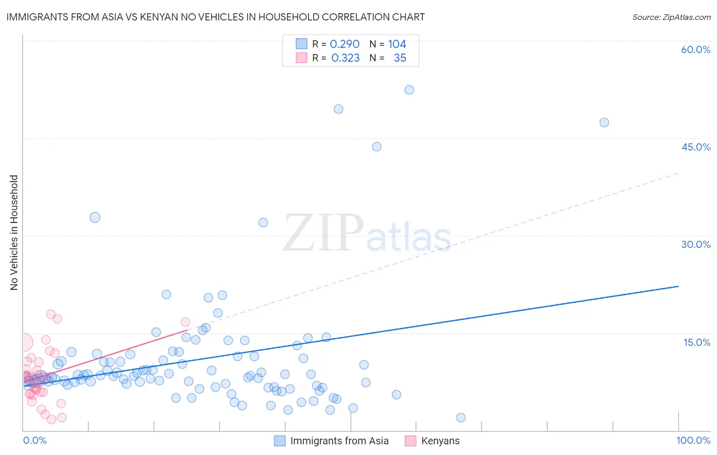 Immigrants from Asia vs Kenyan No Vehicles in Household