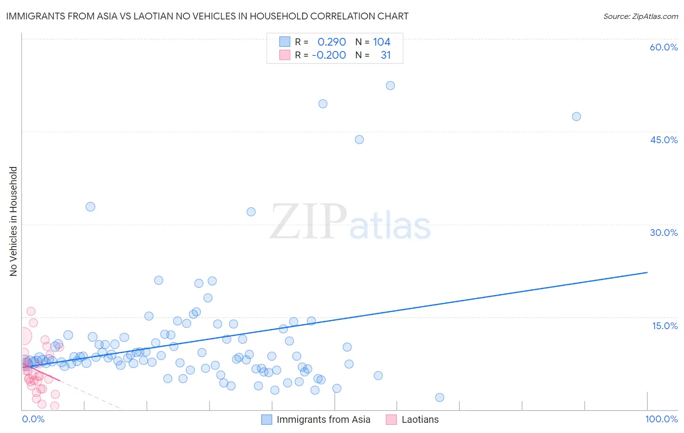 Immigrants from Asia vs Laotian No Vehicles in Household