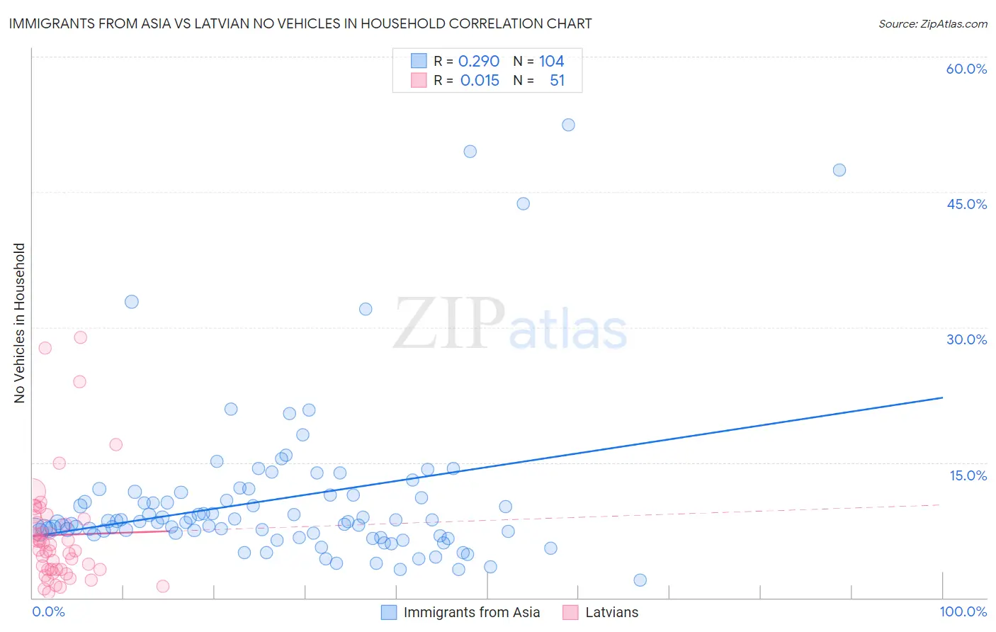Immigrants from Asia vs Latvian No Vehicles in Household
