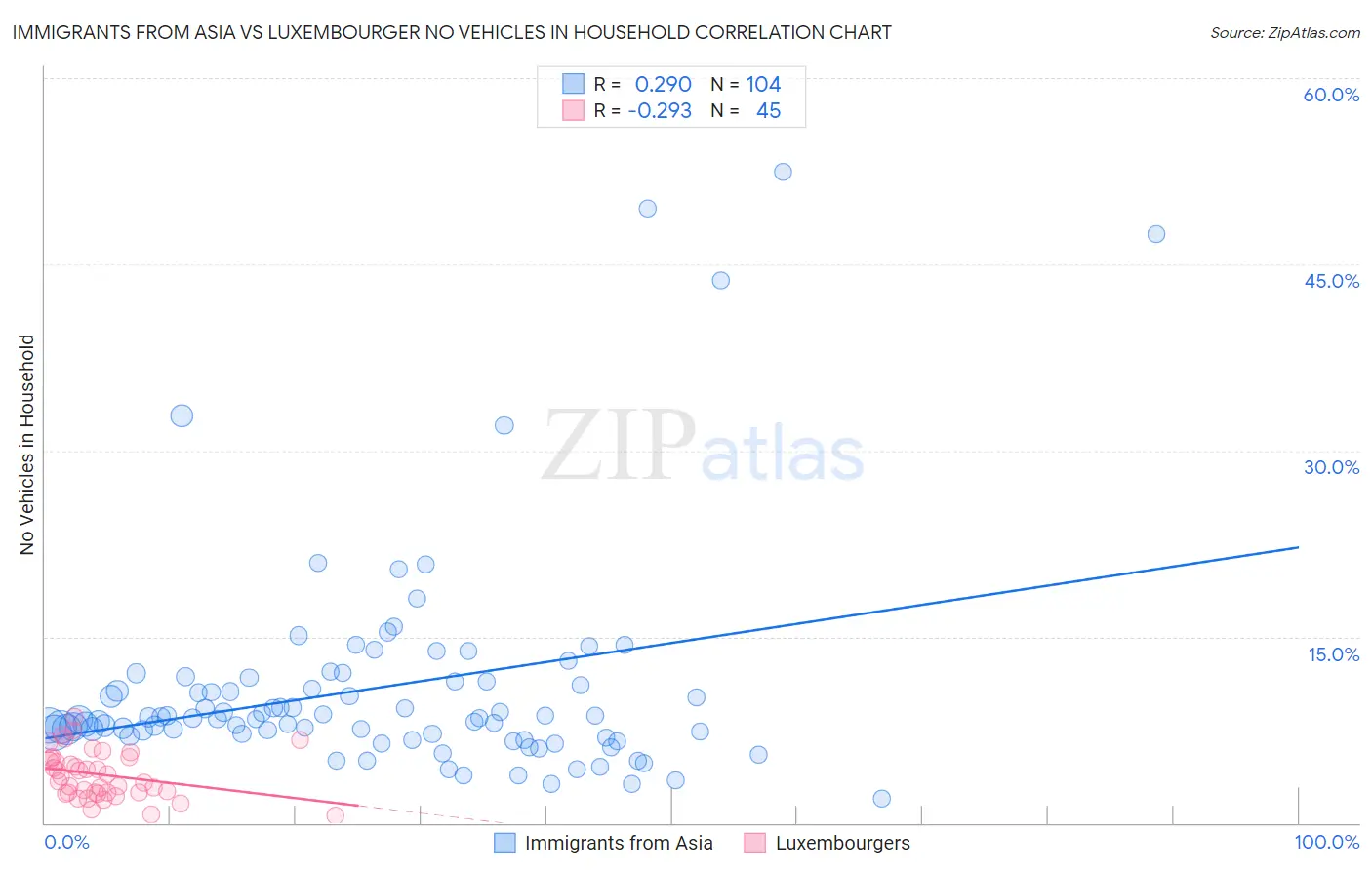 Immigrants from Asia vs Luxembourger No Vehicles in Household