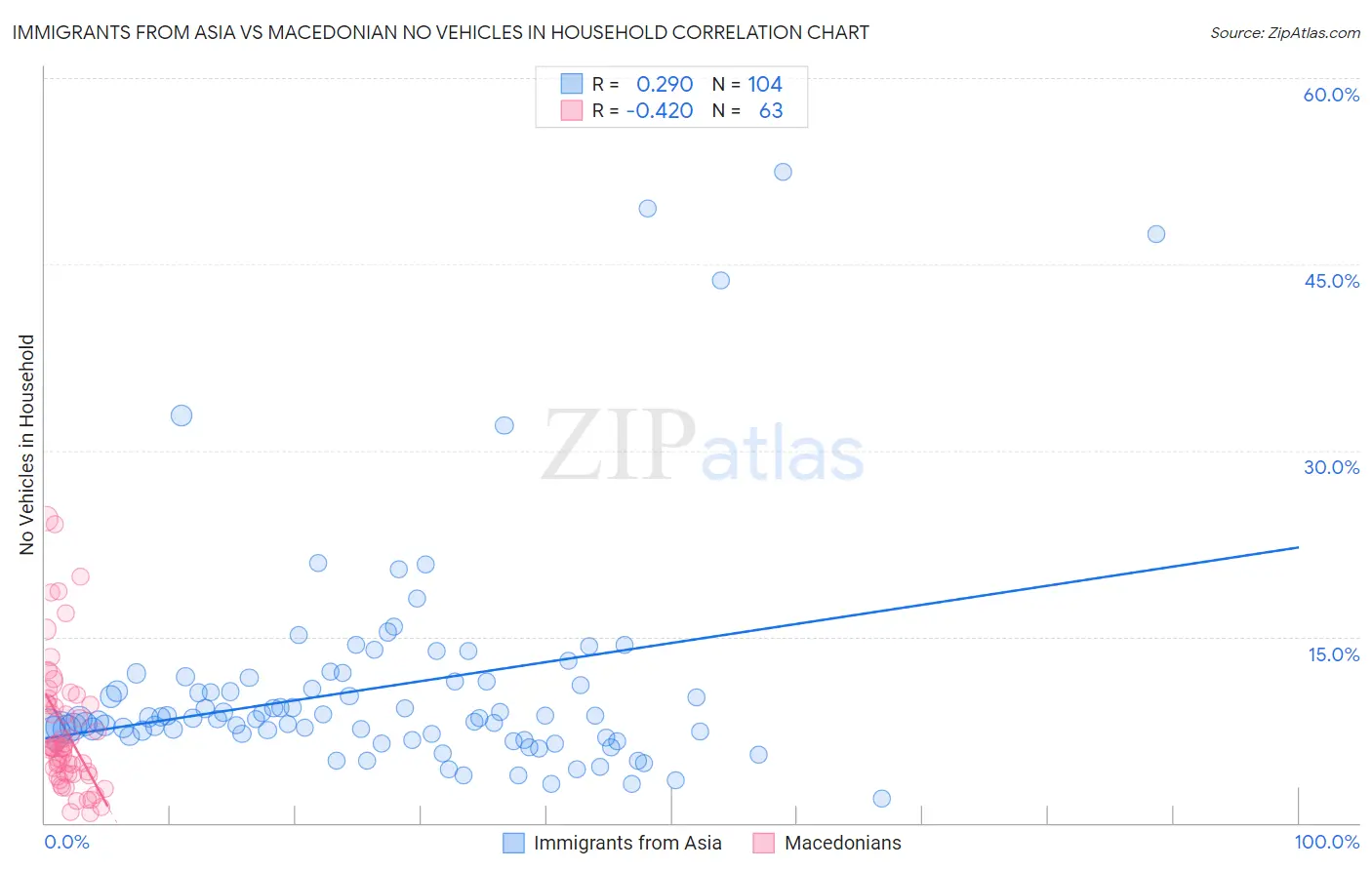 Immigrants from Asia vs Macedonian No Vehicles in Household