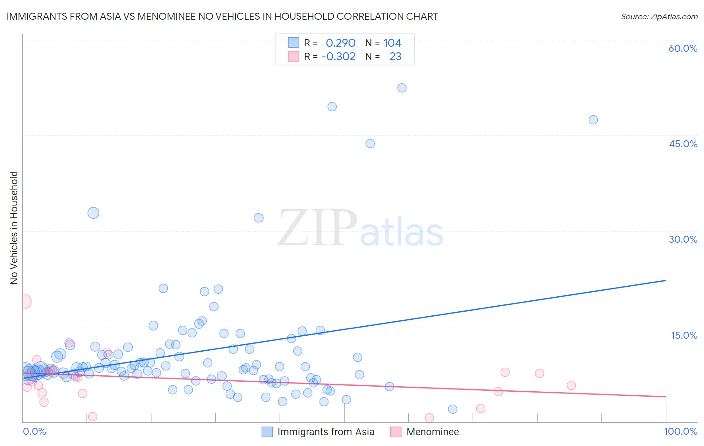 Immigrants from Asia vs Menominee No Vehicles in Household