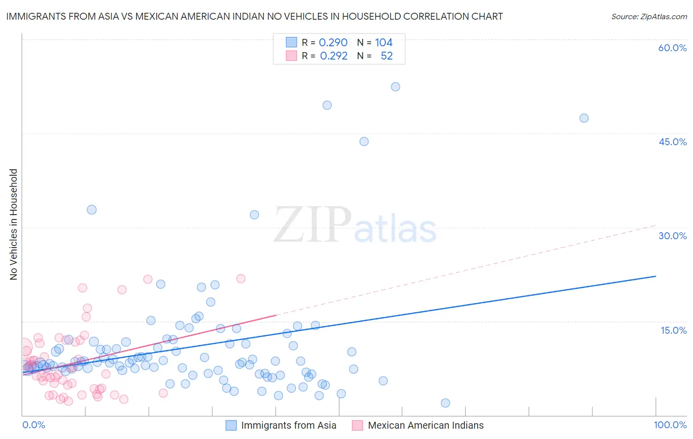 Immigrants from Asia vs Mexican American Indian No Vehicles in Household