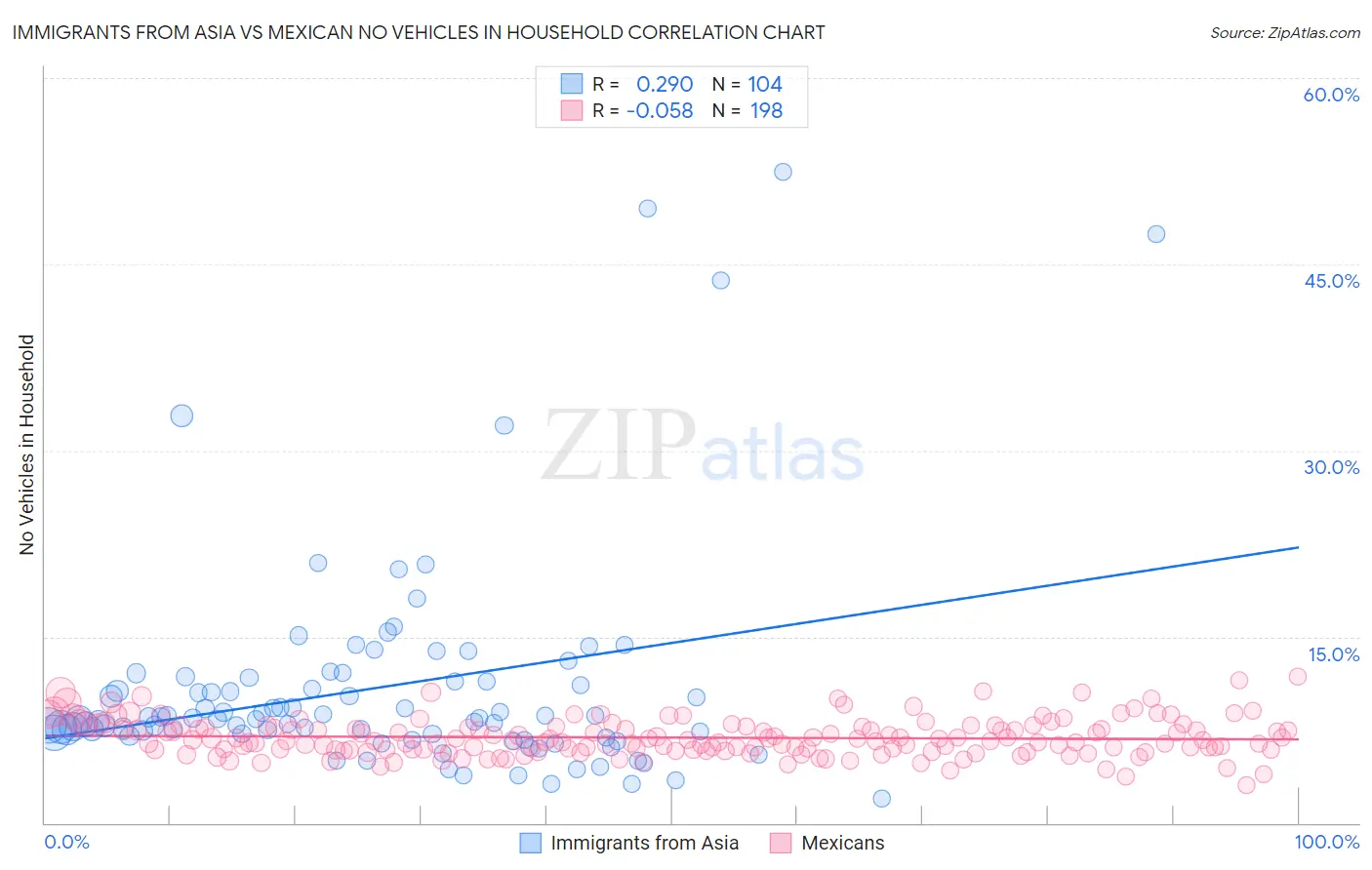 Immigrants from Asia vs Mexican No Vehicles in Household