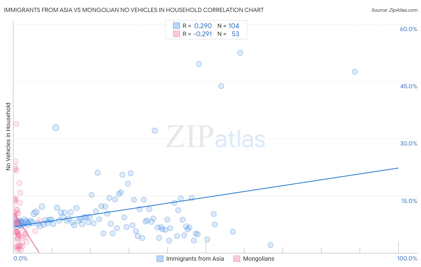 Immigrants from Asia vs Mongolian No Vehicles in Household