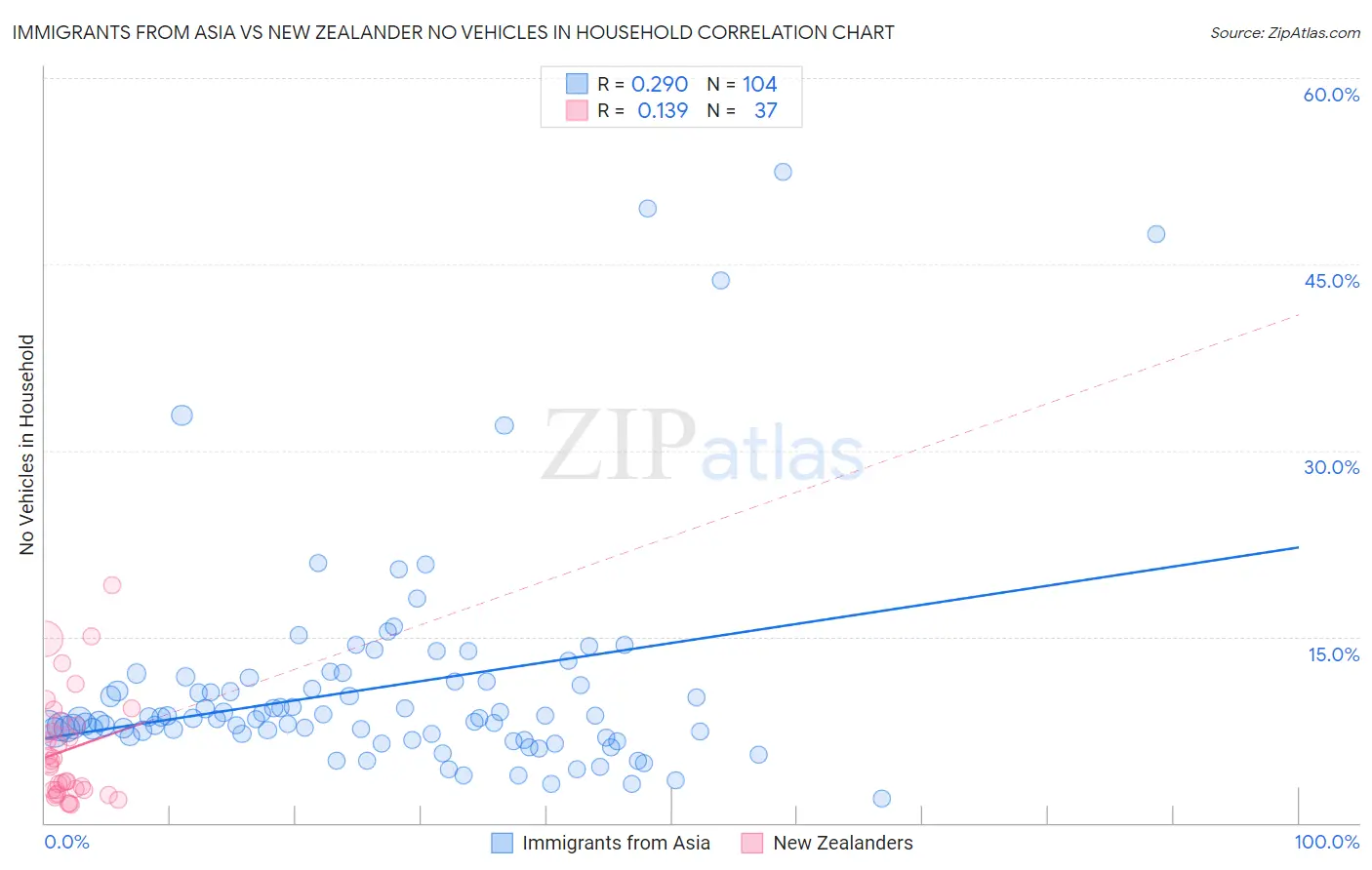 Immigrants from Asia vs New Zealander No Vehicles in Household