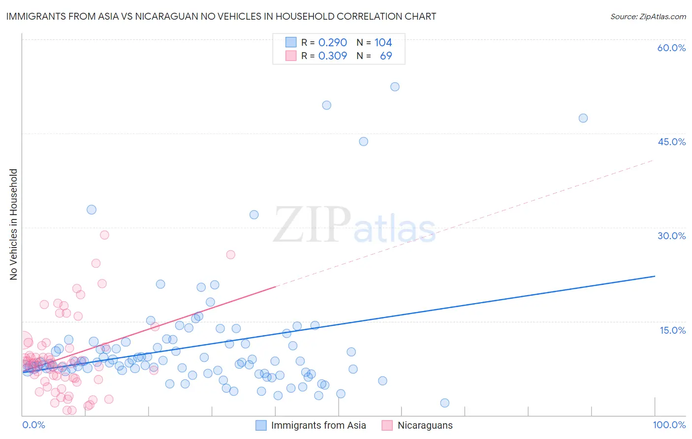 Immigrants from Asia vs Nicaraguan No Vehicles in Household