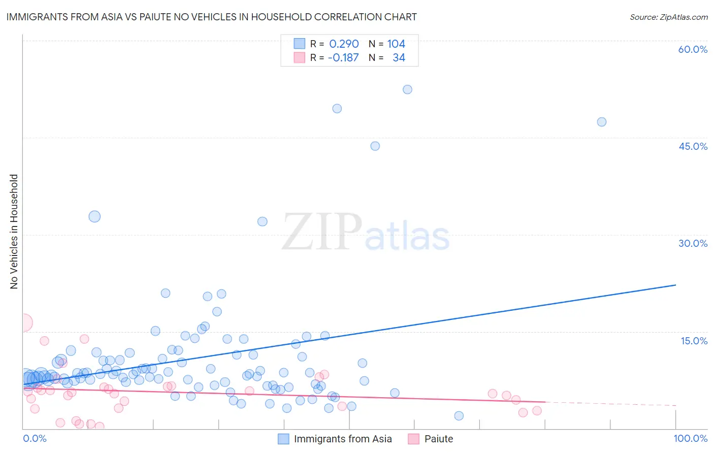 Immigrants from Asia vs Paiute No Vehicles in Household