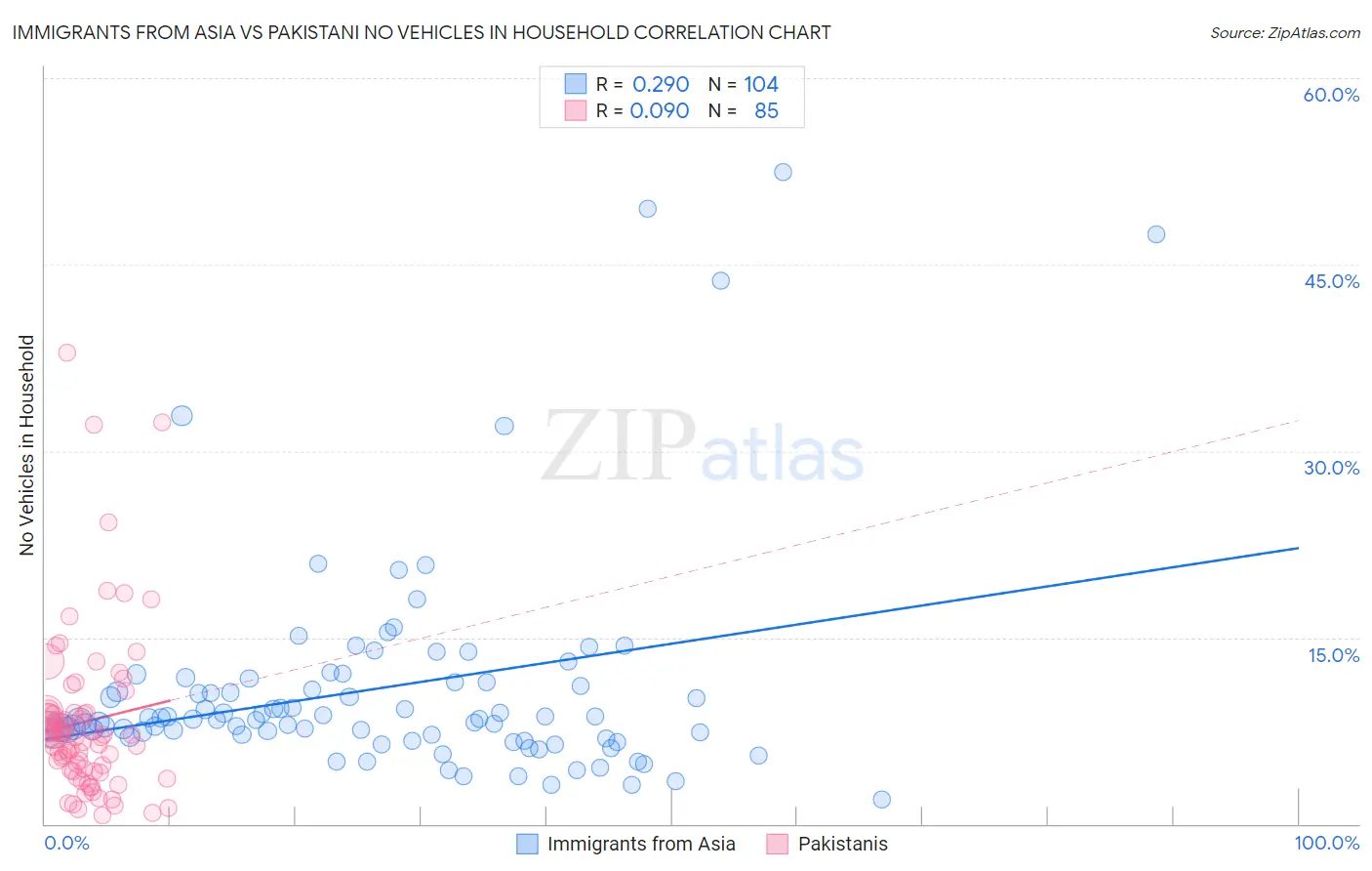 Immigrants from Asia vs Pakistani No Vehicles in Household