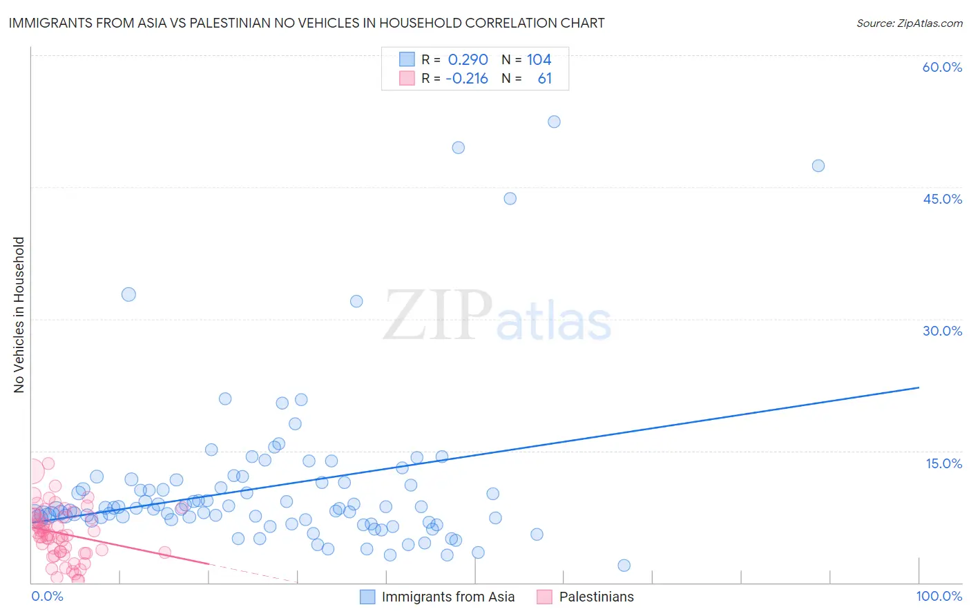 Immigrants from Asia vs Palestinian No Vehicles in Household