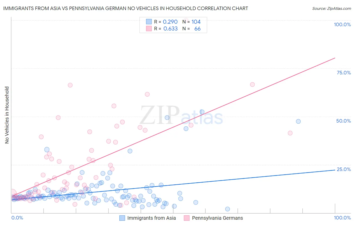 Immigrants from Asia vs Pennsylvania German No Vehicles in Household