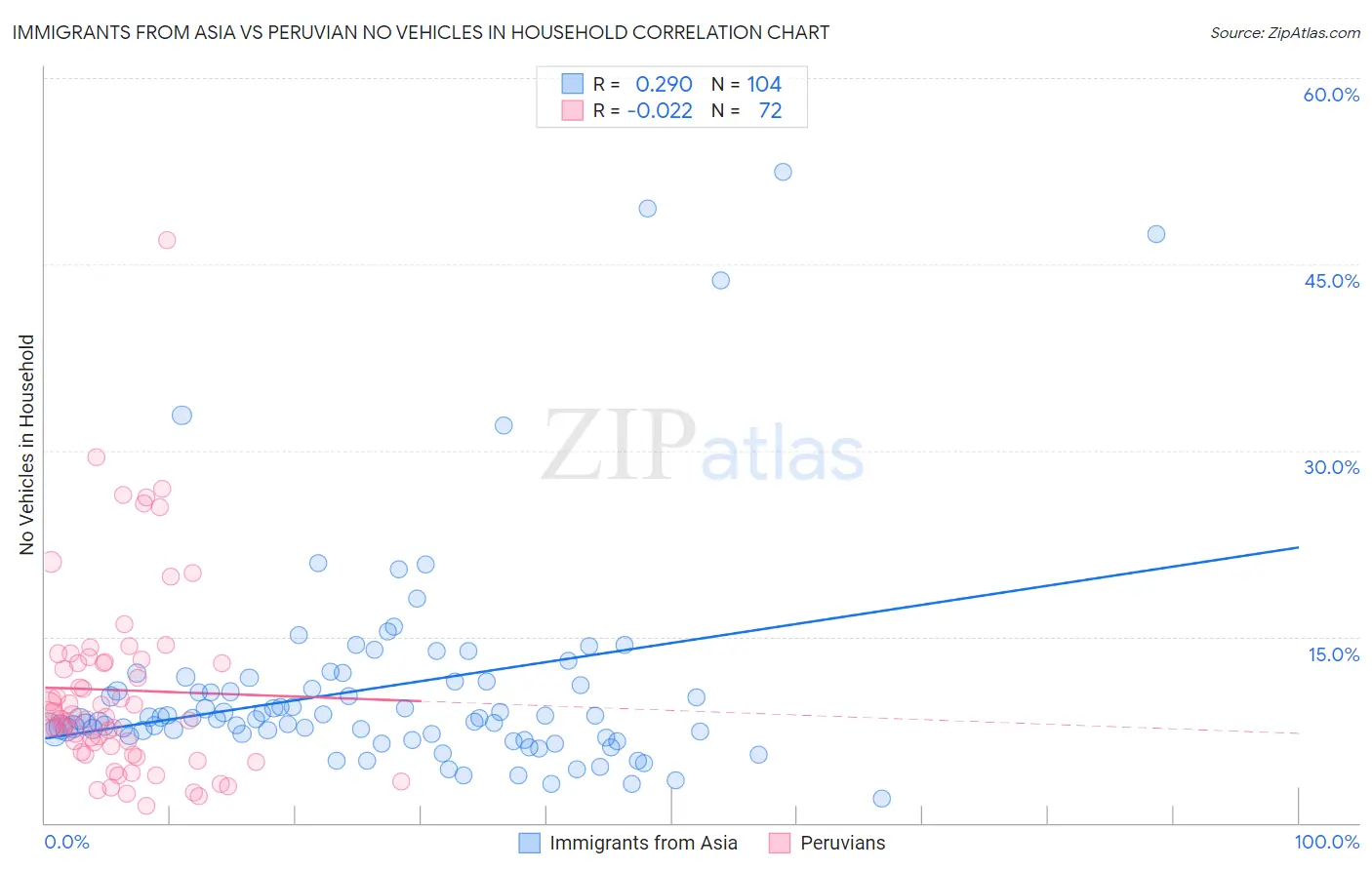 Immigrants from Asia vs Peruvian No Vehicles in Household
