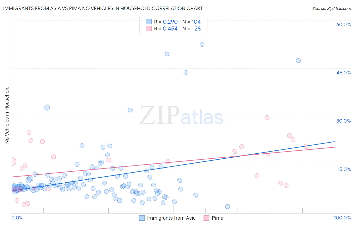 Immigrants from Asia vs Pima No Vehicles in Household