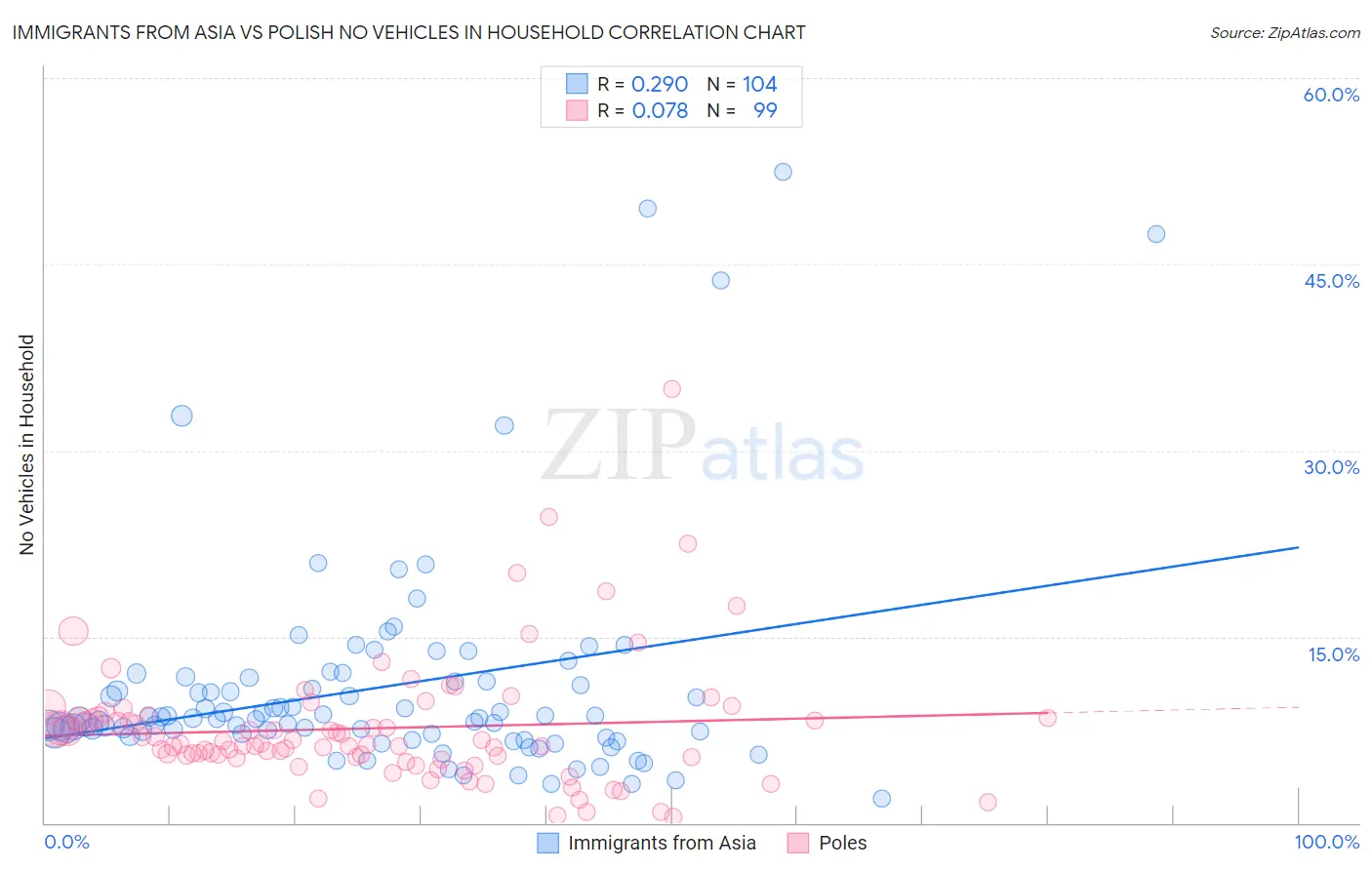Immigrants from Asia vs Polish No Vehicles in Household